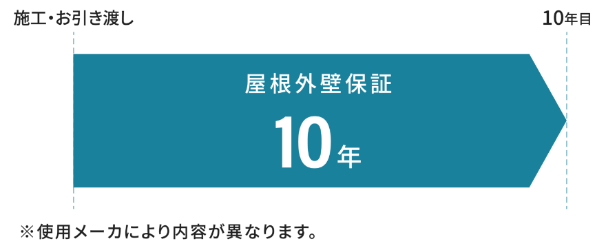 屋根外壁補償10年