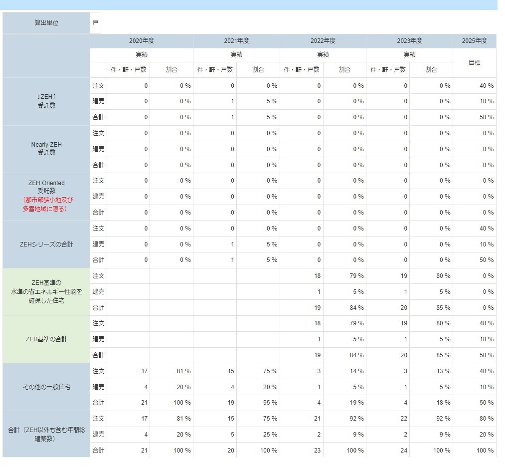 実績・目標報告（新築）